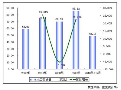 _2006-2010年中国化学药品制剂制造行业出口交货值增长趋势图_中商情报网